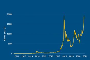 Bitcoin at 20k: Bullish Indicators