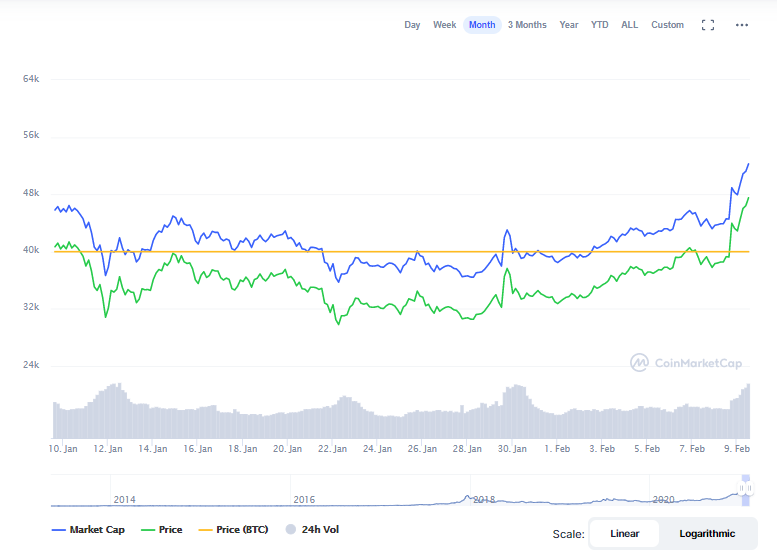 Bitcoin crosses 46k USD