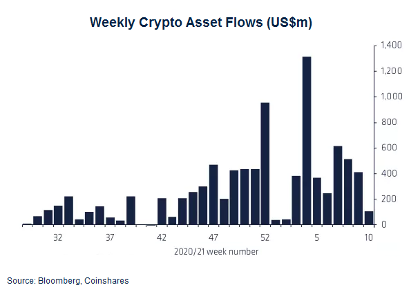 Crypto investment