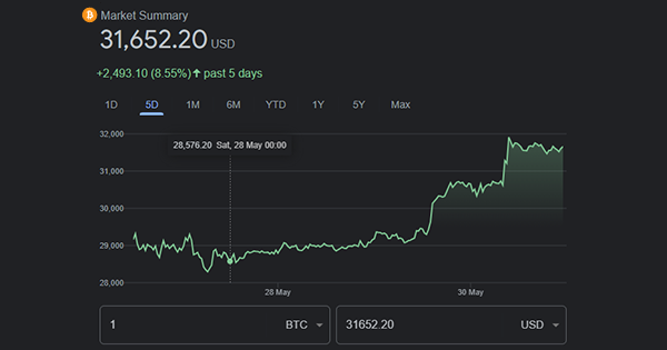 Bitcoin market summary