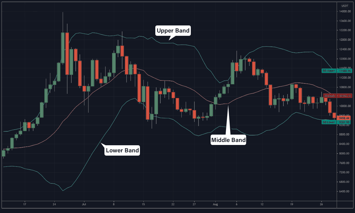 Bollinger Bands