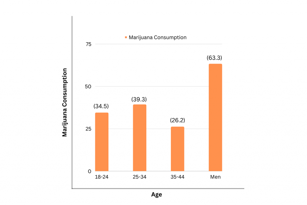 Cannabis Users Statistics by Age
