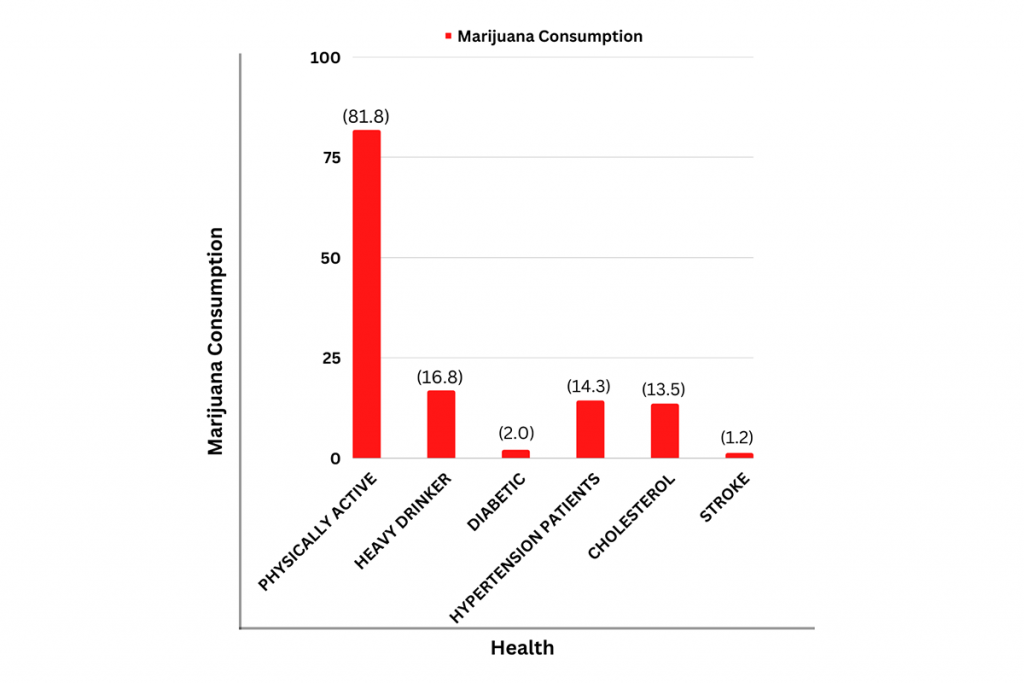Cannabis Users Statistics by Health
