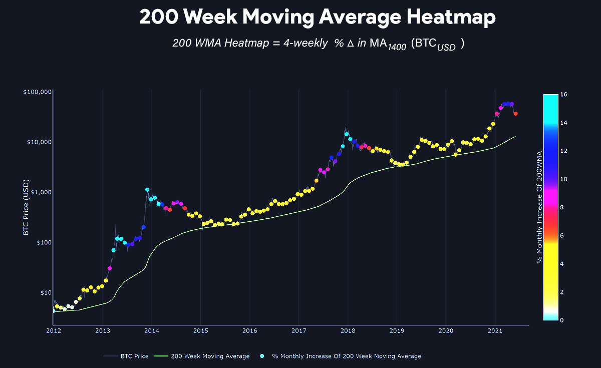 Moving Average