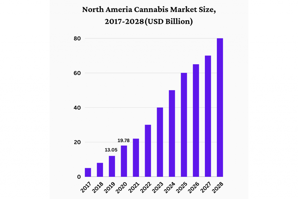 North America Cannabis Market Size