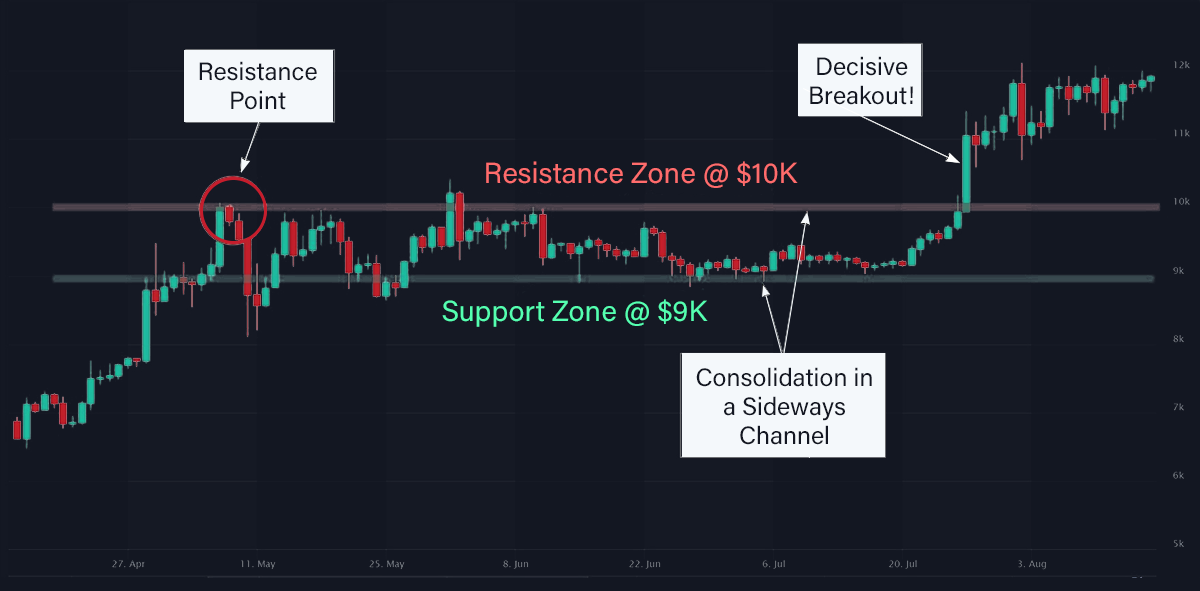 Resistance and Support Levels