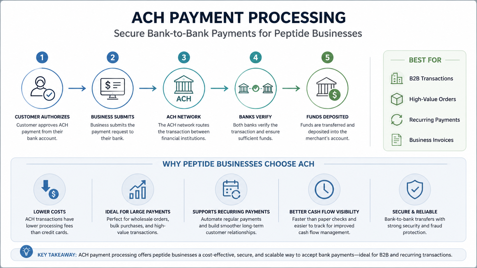 ACH payments flow