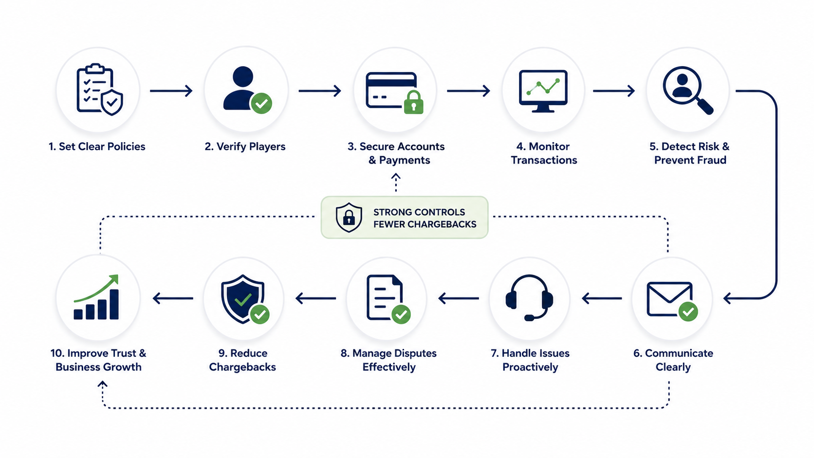 Chargeback Prevention Process Flow