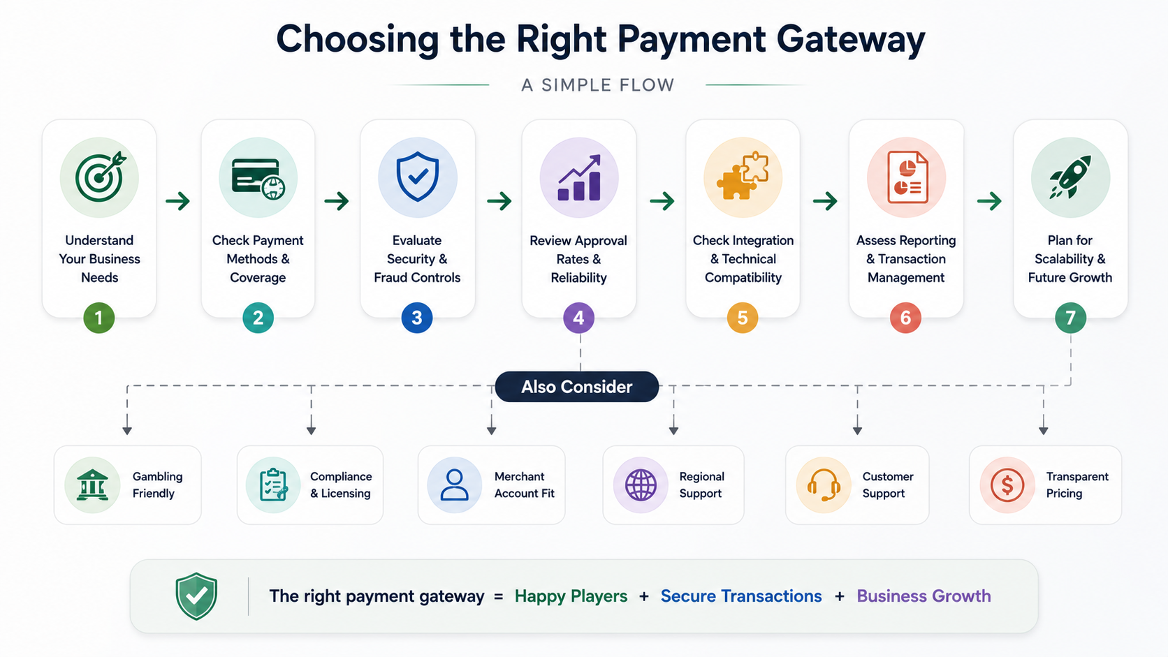 Choosing the Right Payment Gateway