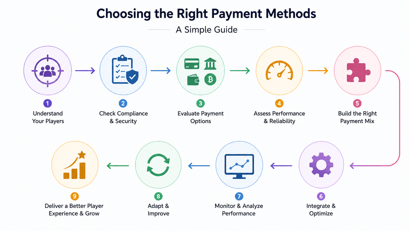 Choosing the Right Payment Methods
