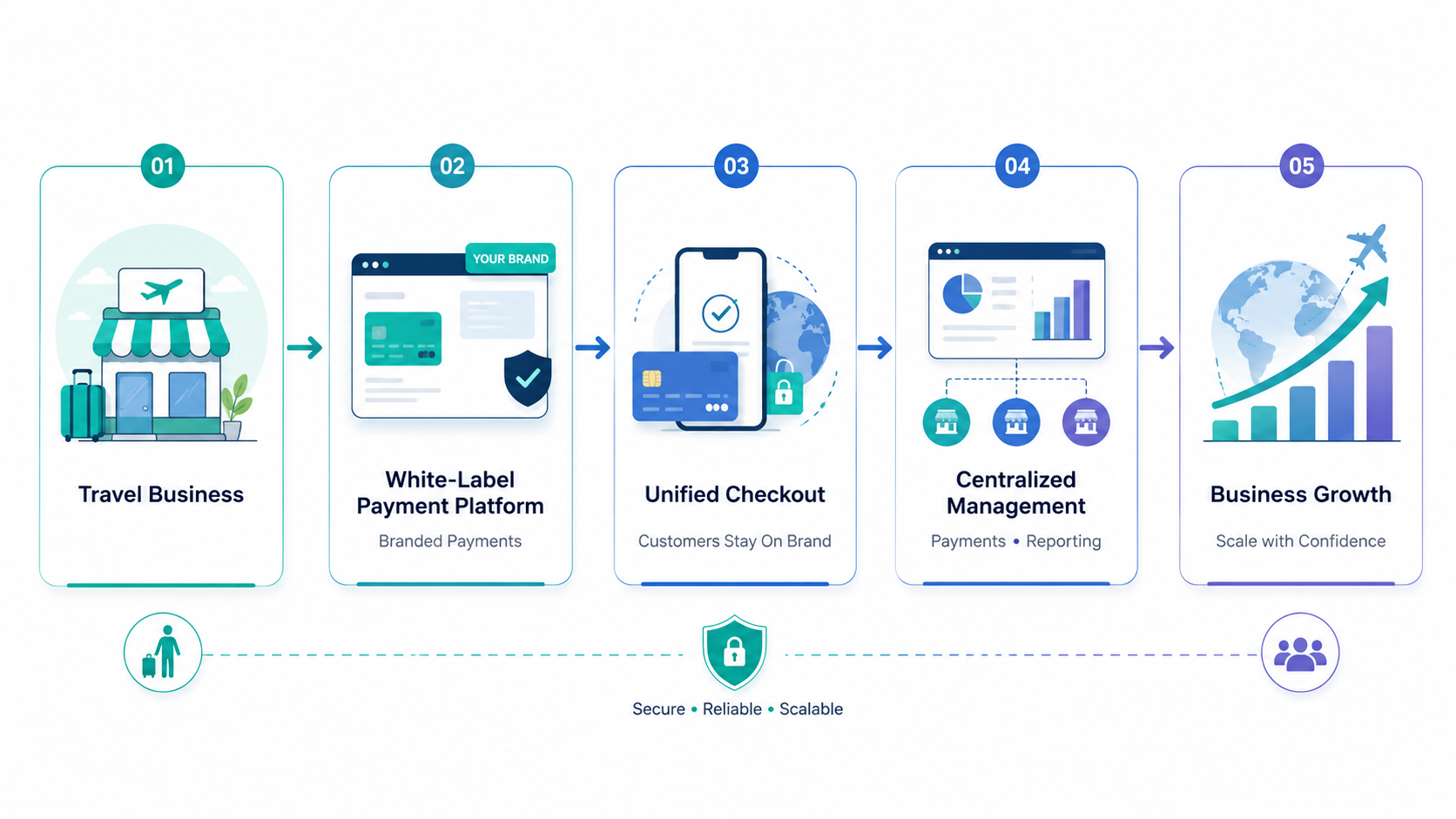 Five-Step Travel Payment Platform Flow