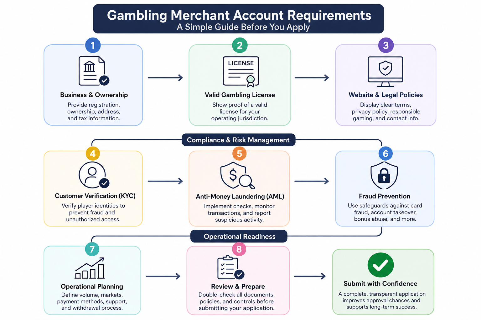 Gambling Merchant Account Requirements Flowchart