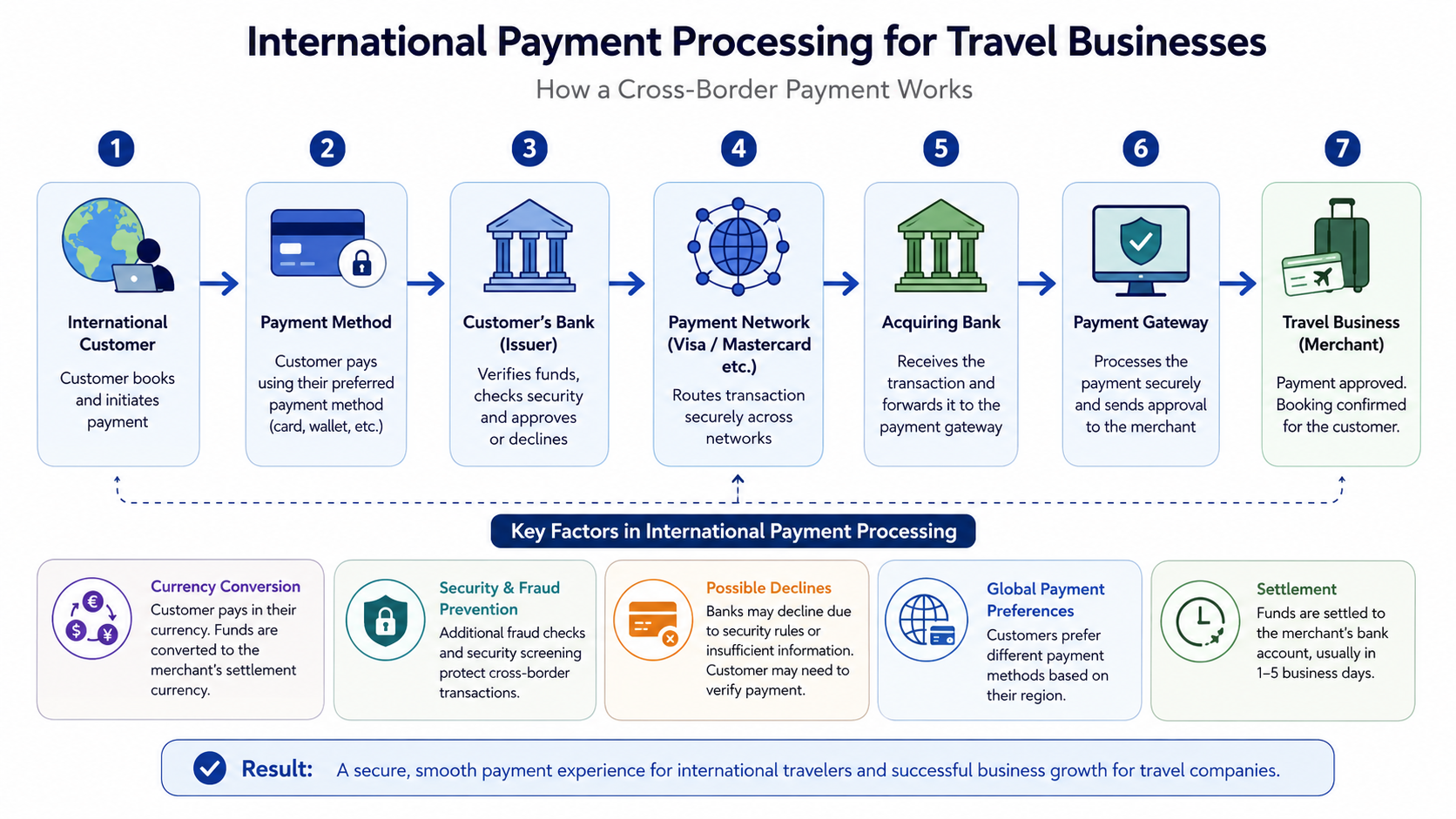 International Travel Payment Flow