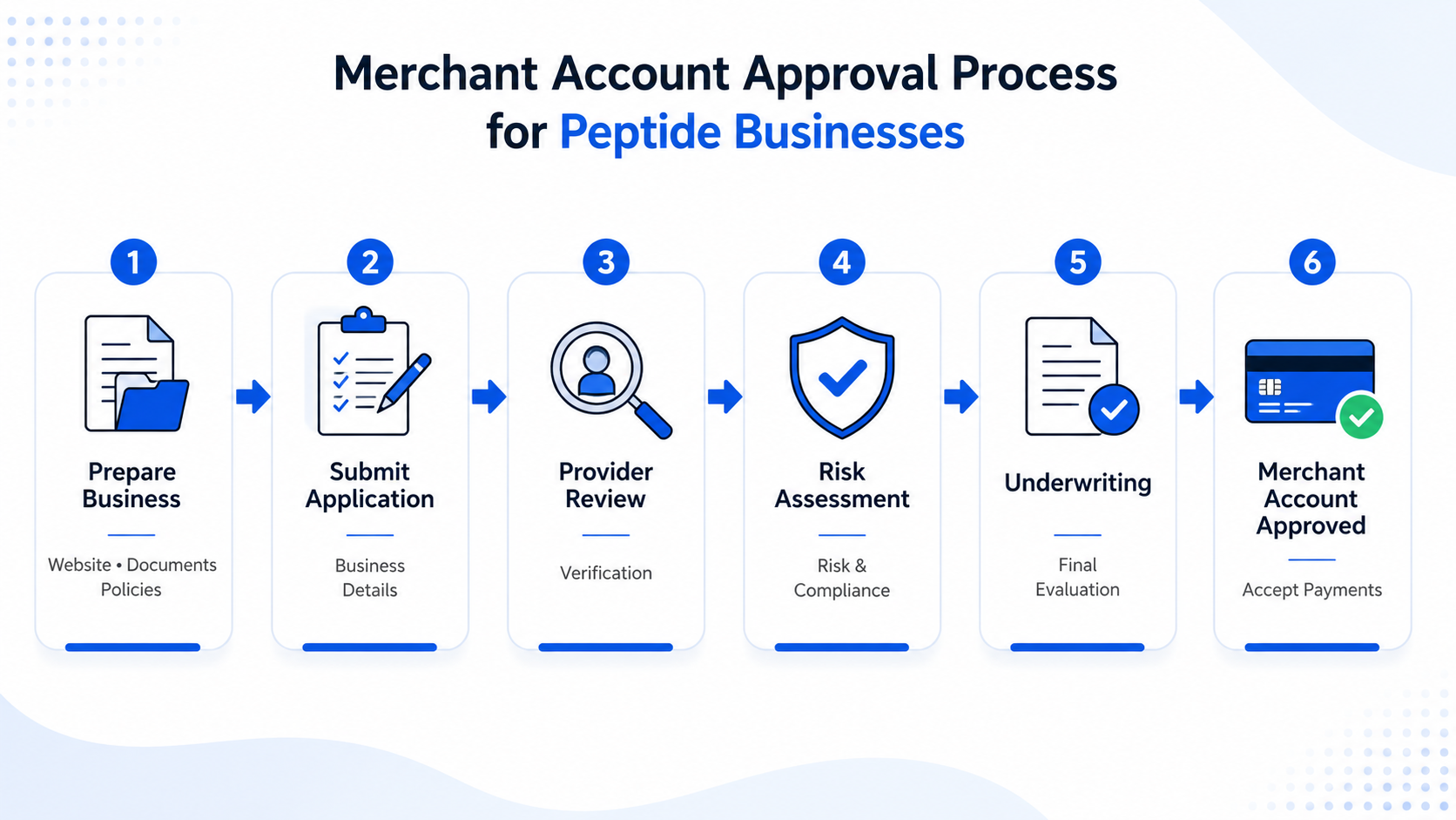 Merchant Account Approval Process