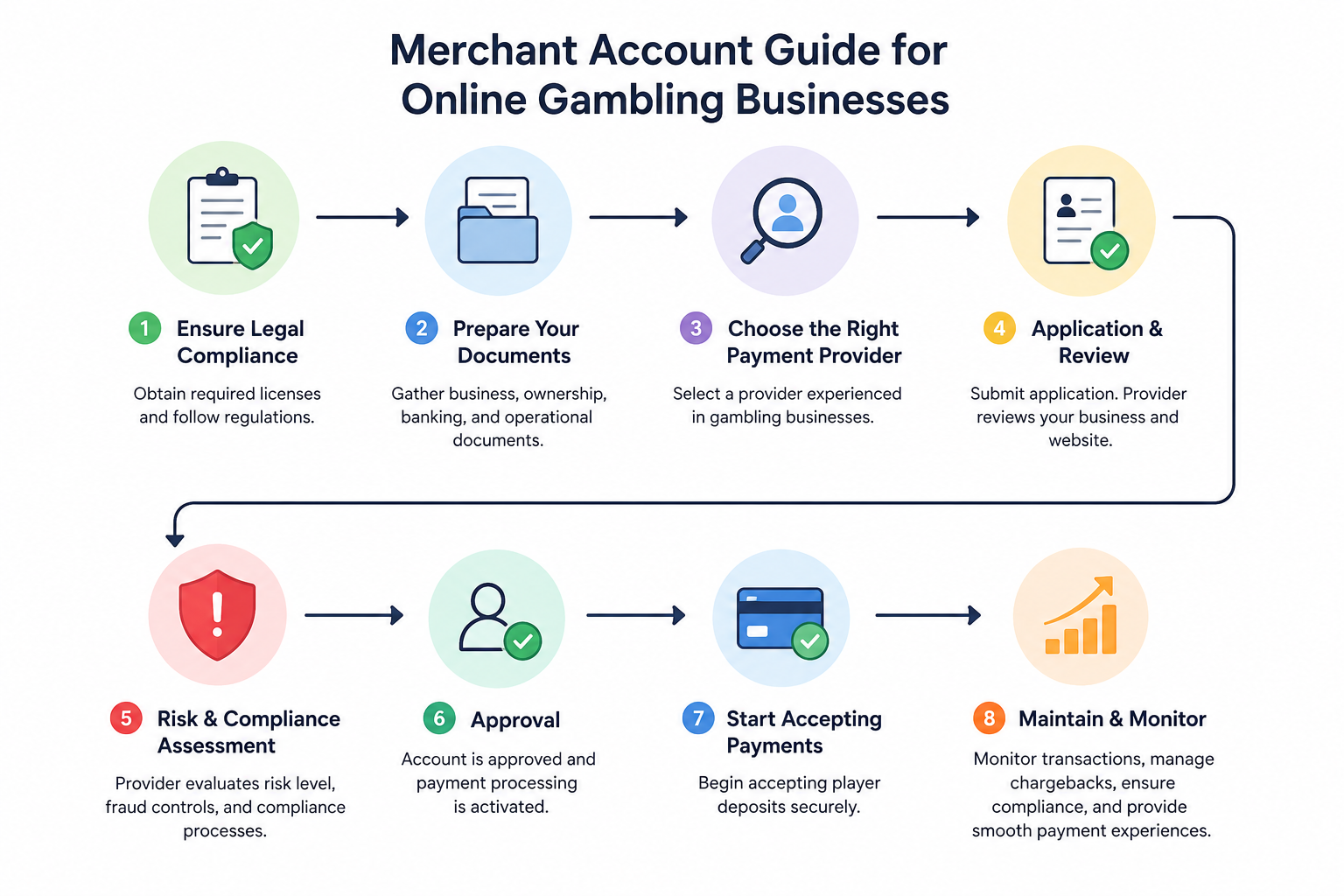Merchant Account Guide for Online Gambling Businesses