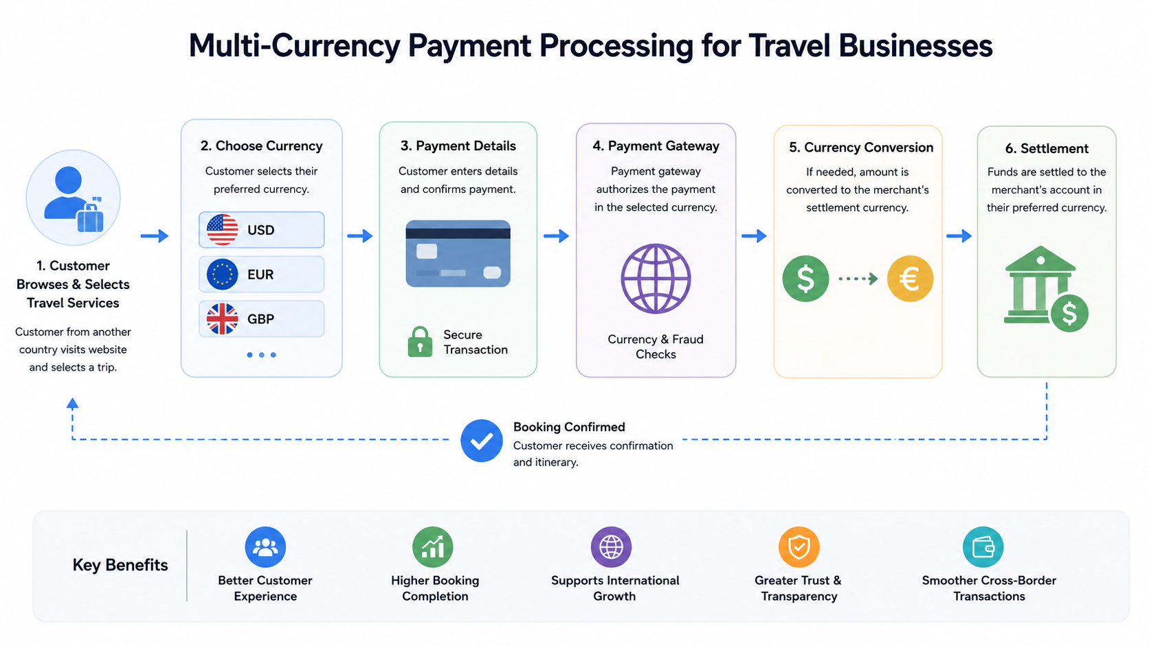 Multi-Currency Travel Payment Flow