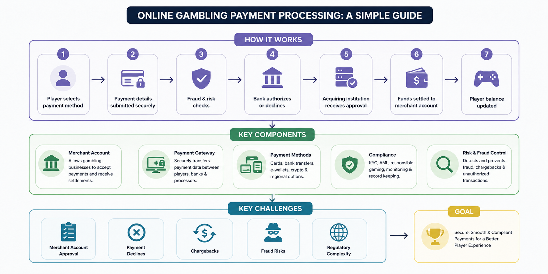 Online Gambling Payment Processing Flowchart