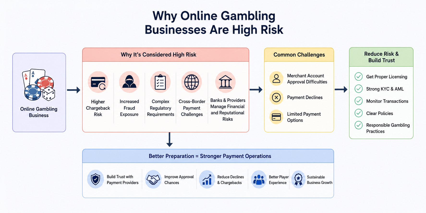 Online Gambling Risk Flowchart