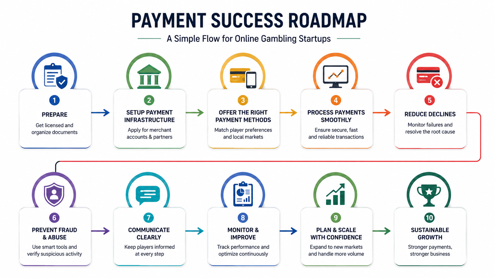 Payment Success Roadmap for Online Startups
