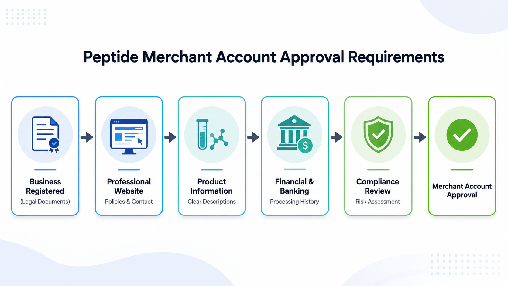 Peptide Account Approval Flowchart