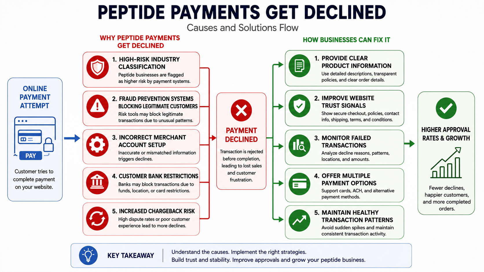 Peptide Payment Denied
