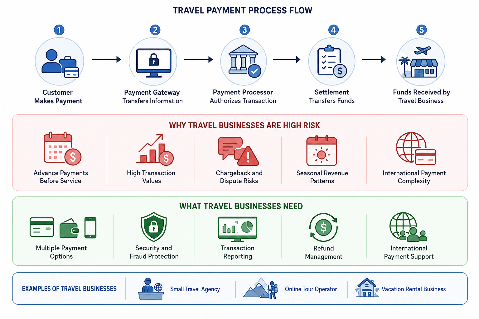 Travel Payment Flow and Business Requirements