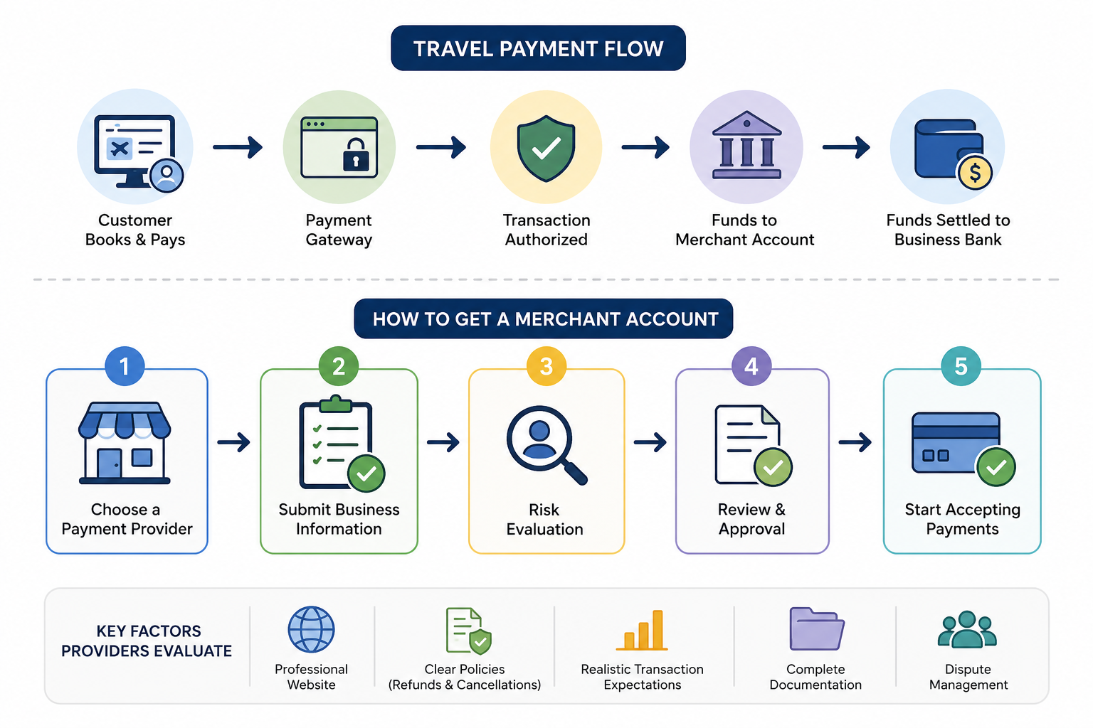 Travel Payment Flow and Merchant Account Setup