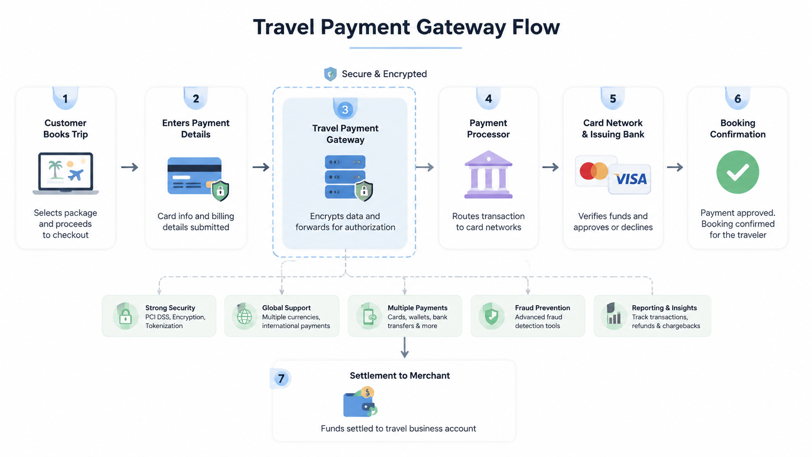 Travel Payment Gateway Flow Infographic