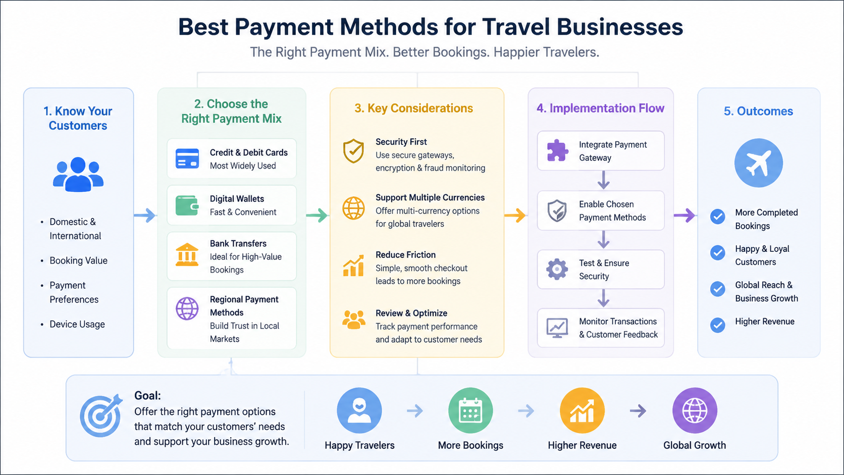 best payments method flow