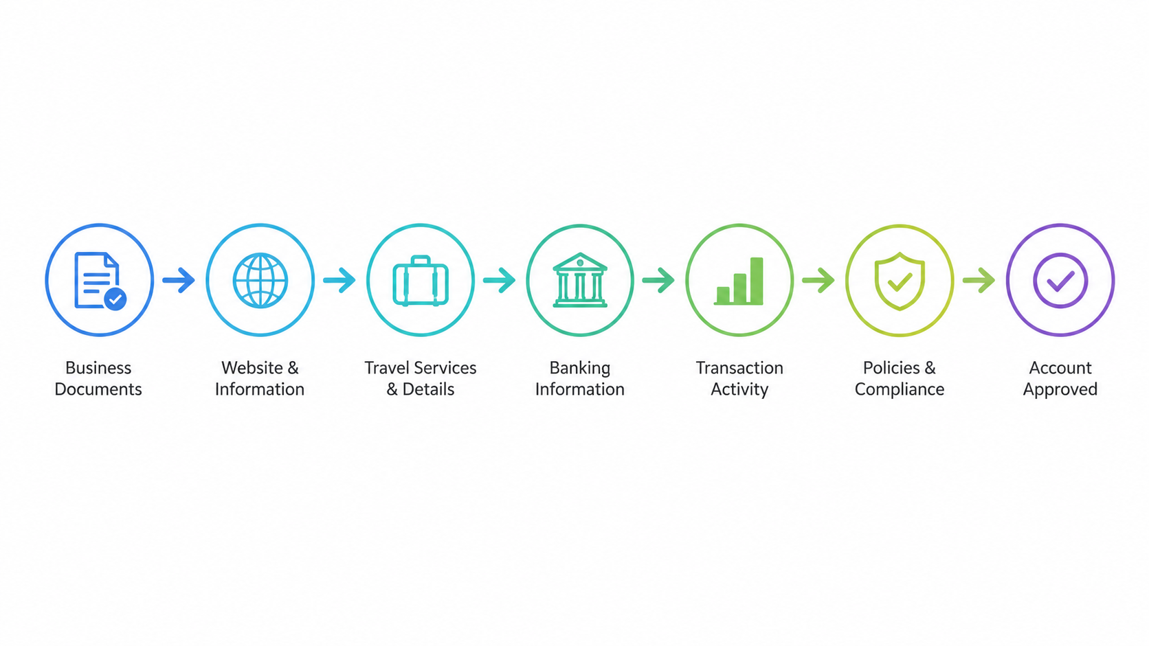 merchant account requirements