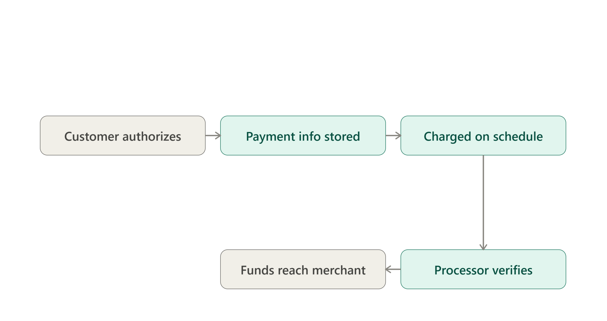 recurring_billing_flow