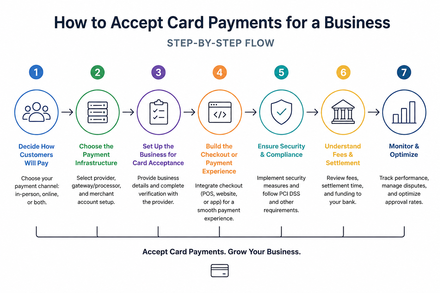 7-Step Card Payment Acceptance Flow