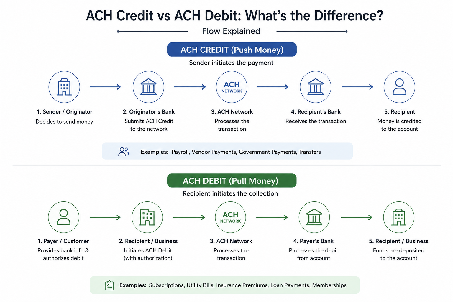 ACH Credit vs ACH Debit