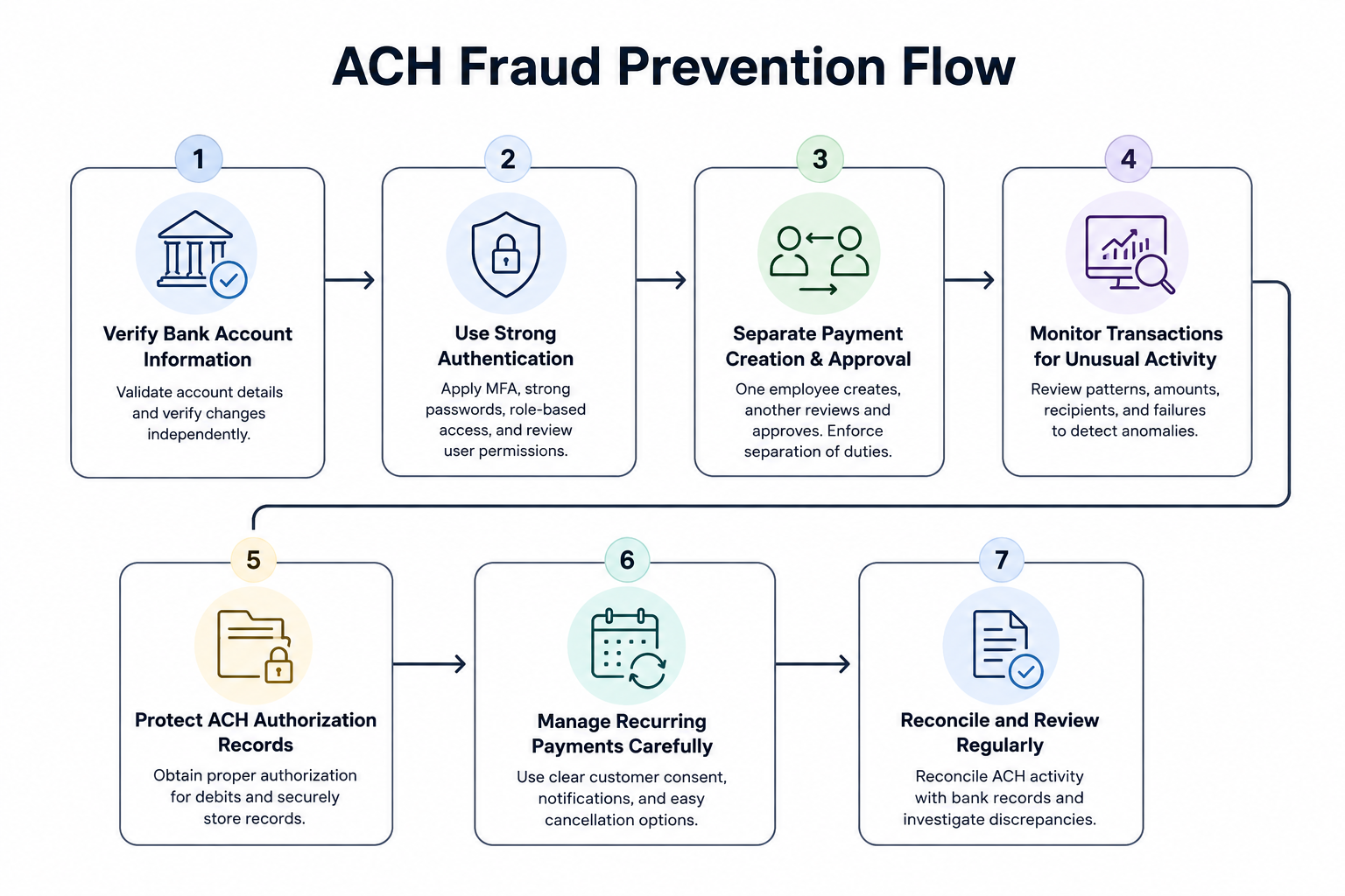 ACH Fraud Prevention Flow