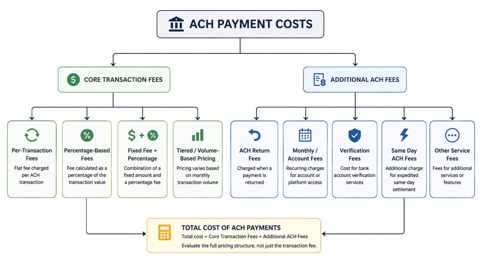 ACH Payment Costs Breakdown
