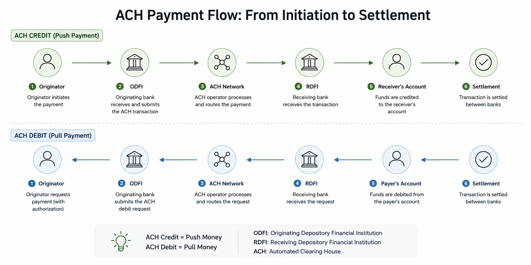 ACH Payment Flow Infographic
