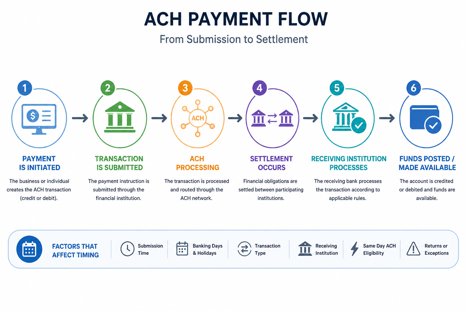 ACH Payment Flow TimeInfographic