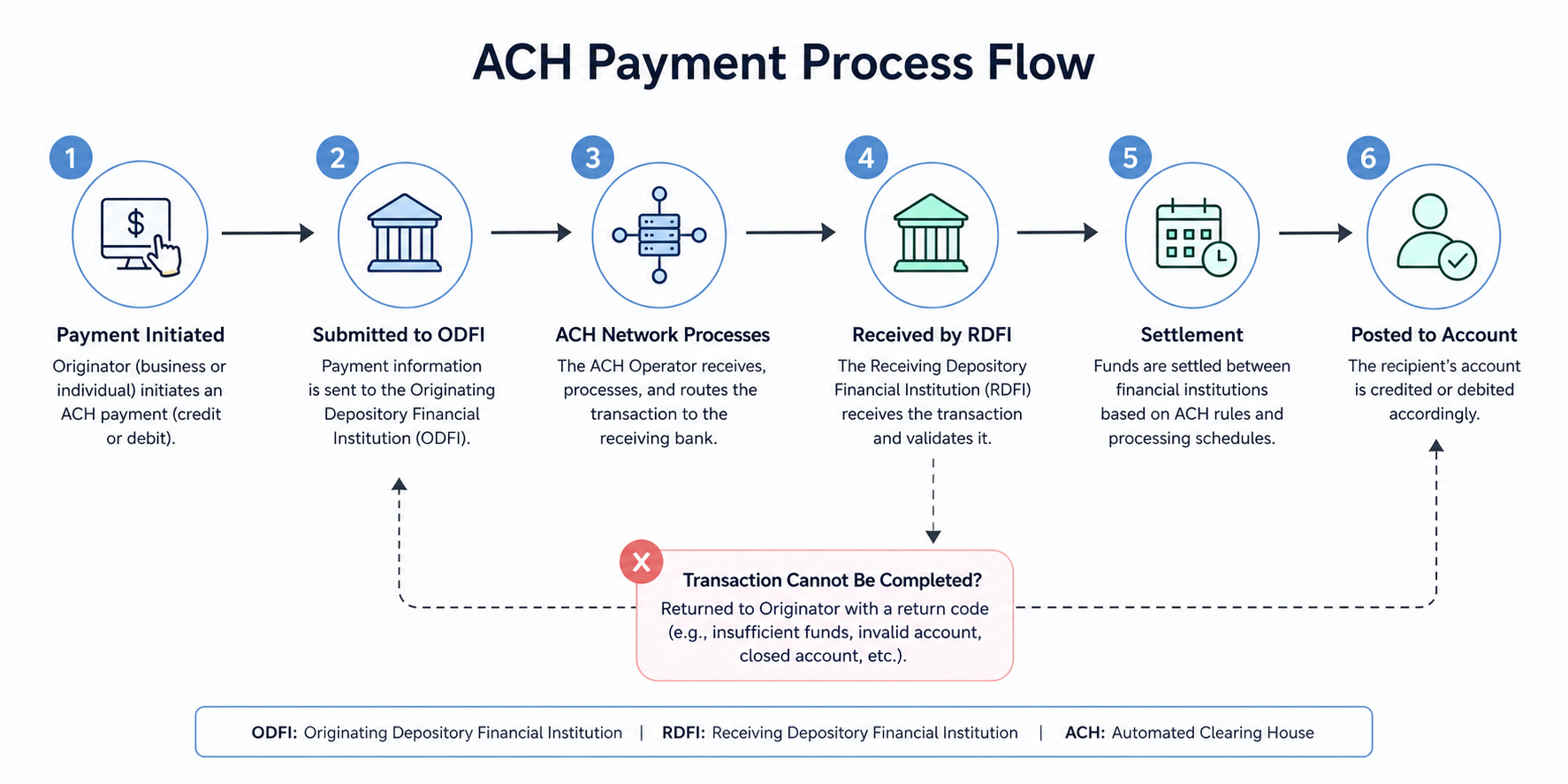 ACH Payment Process Flow