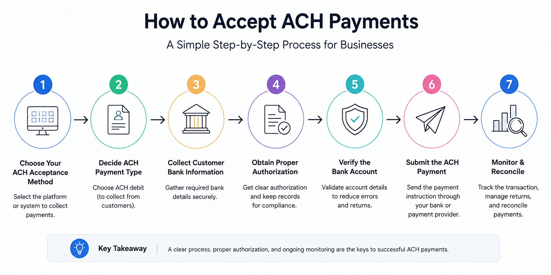 ACH Payments A Simple Step-by-Step Guide