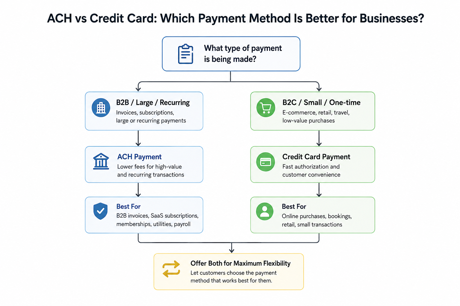 ACH vs Credit Card Payment Flowchart