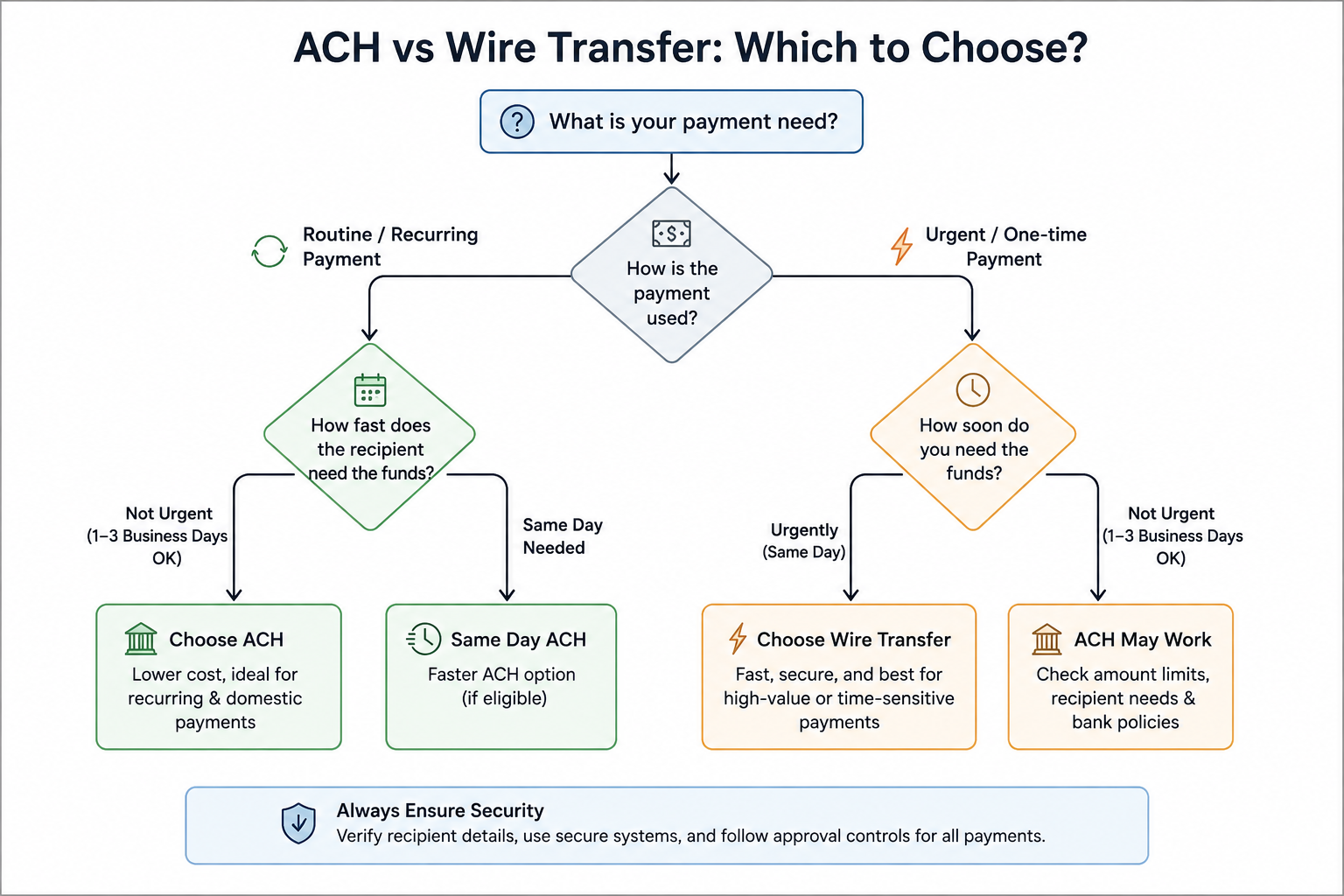 ACH vs Wire Transfer Decision Flowchart