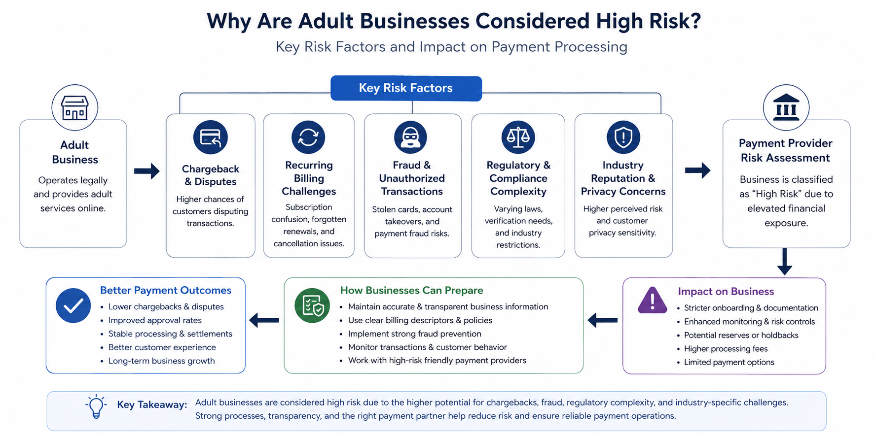 Adult Business Payment Risk Flowchart