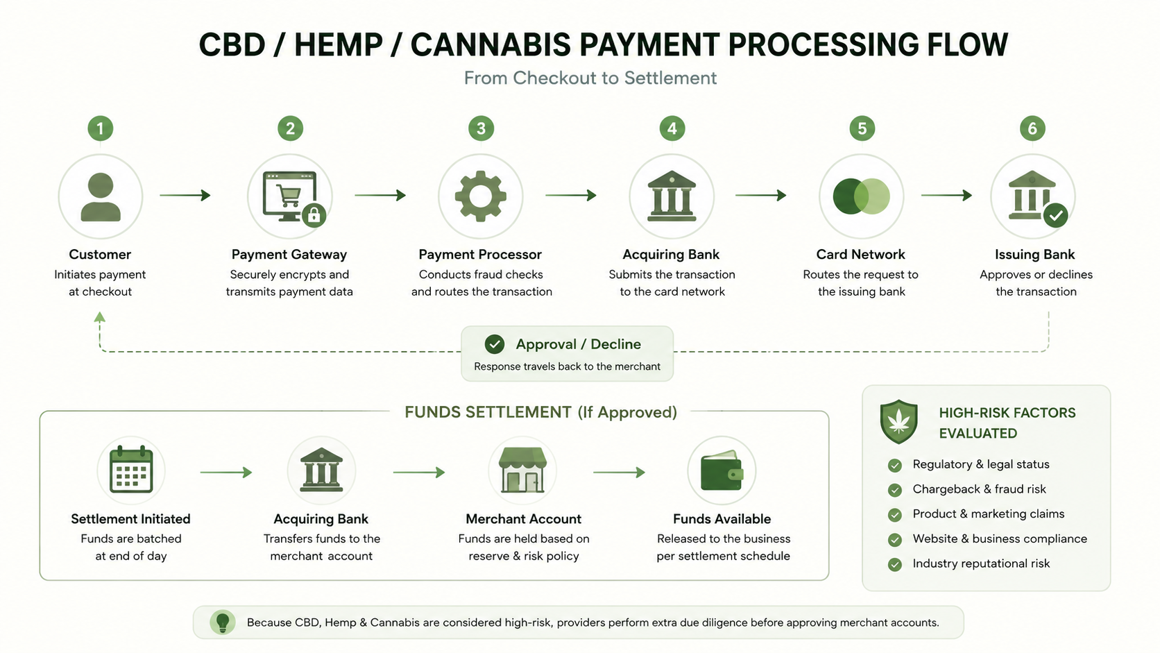 CBD Cannabis Payment Processing Flow