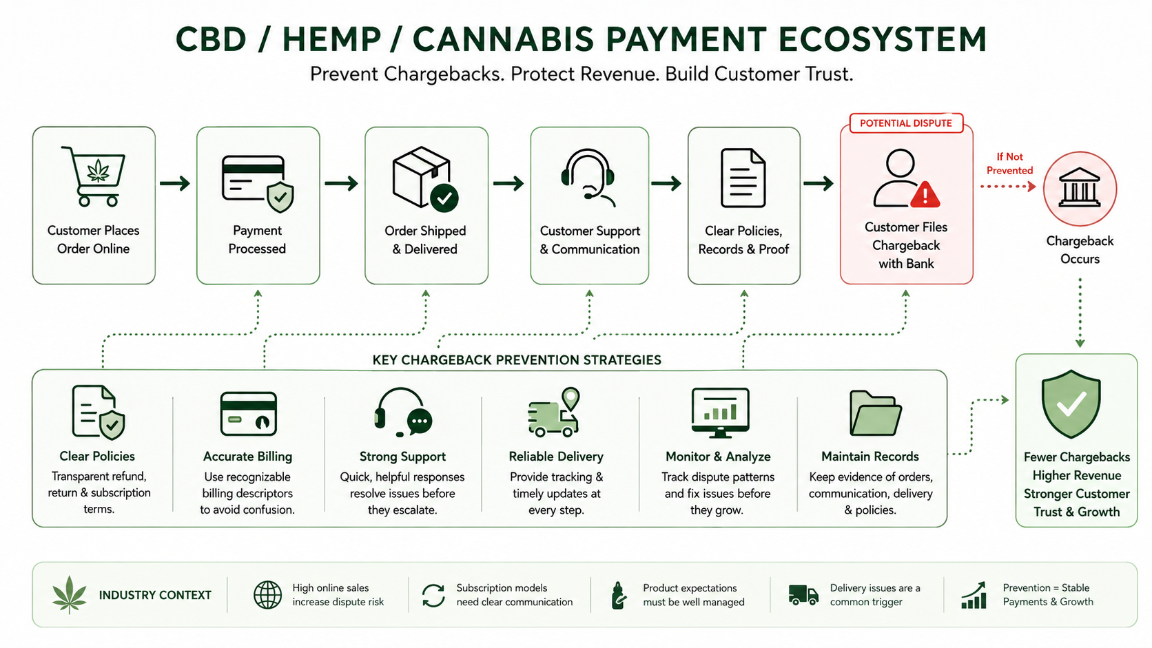CBD Payment Ecosystem Infographic
