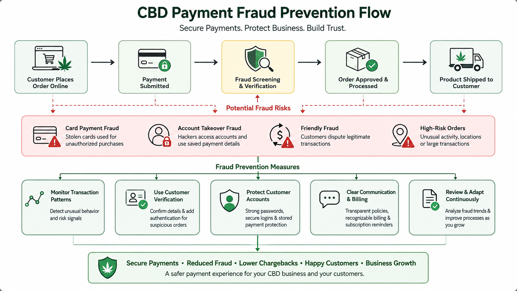 CBD fraud pervention