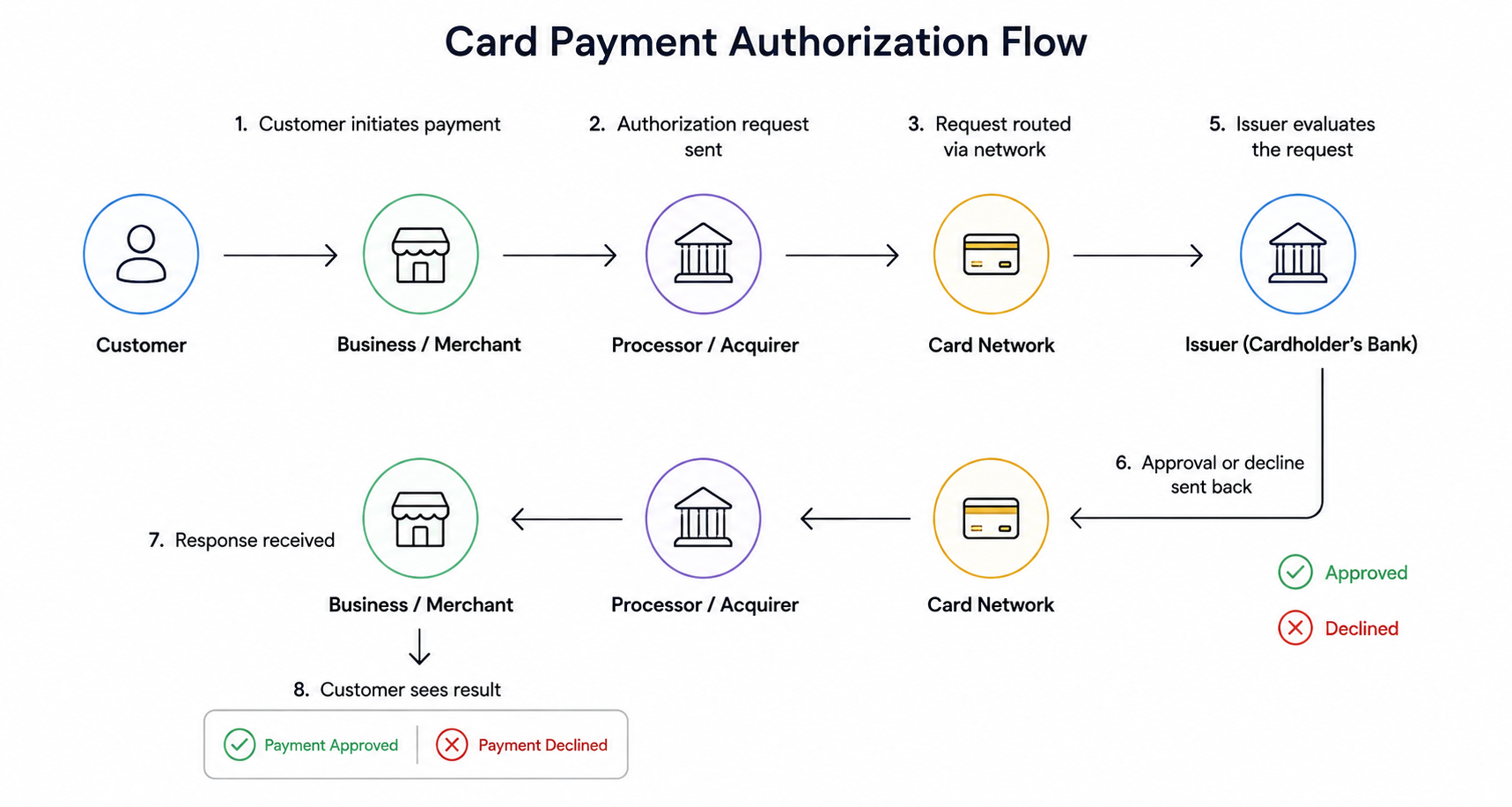 Card Payment Authorization Flow