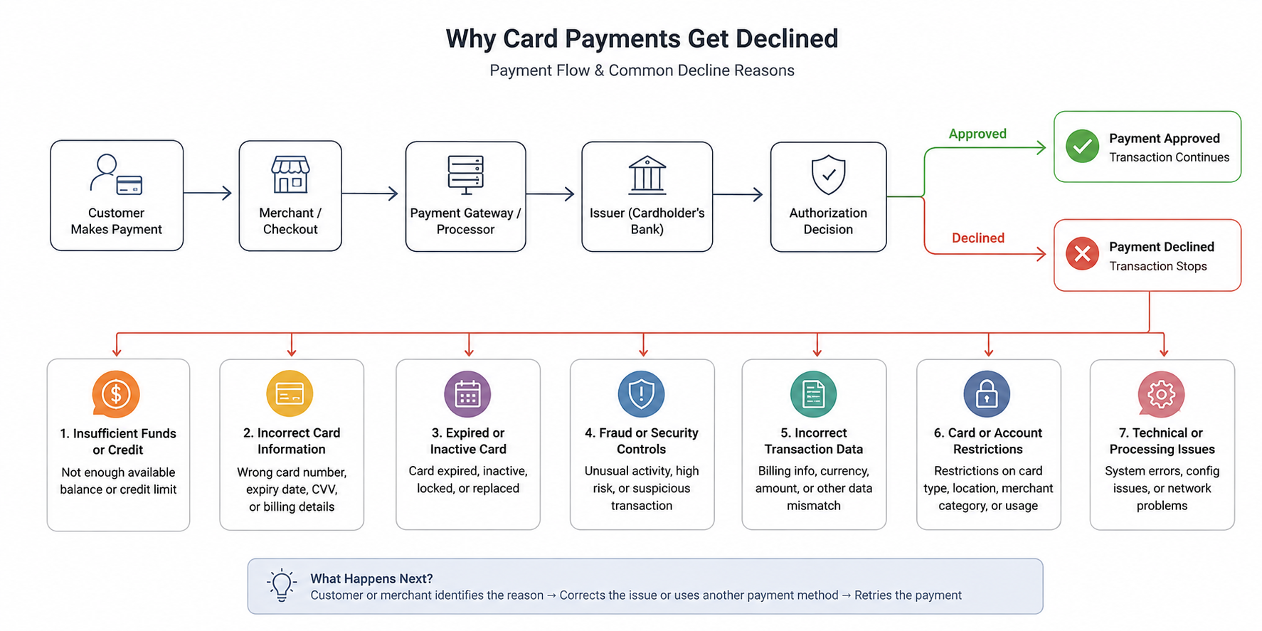 Card Payment Decline Flowchart