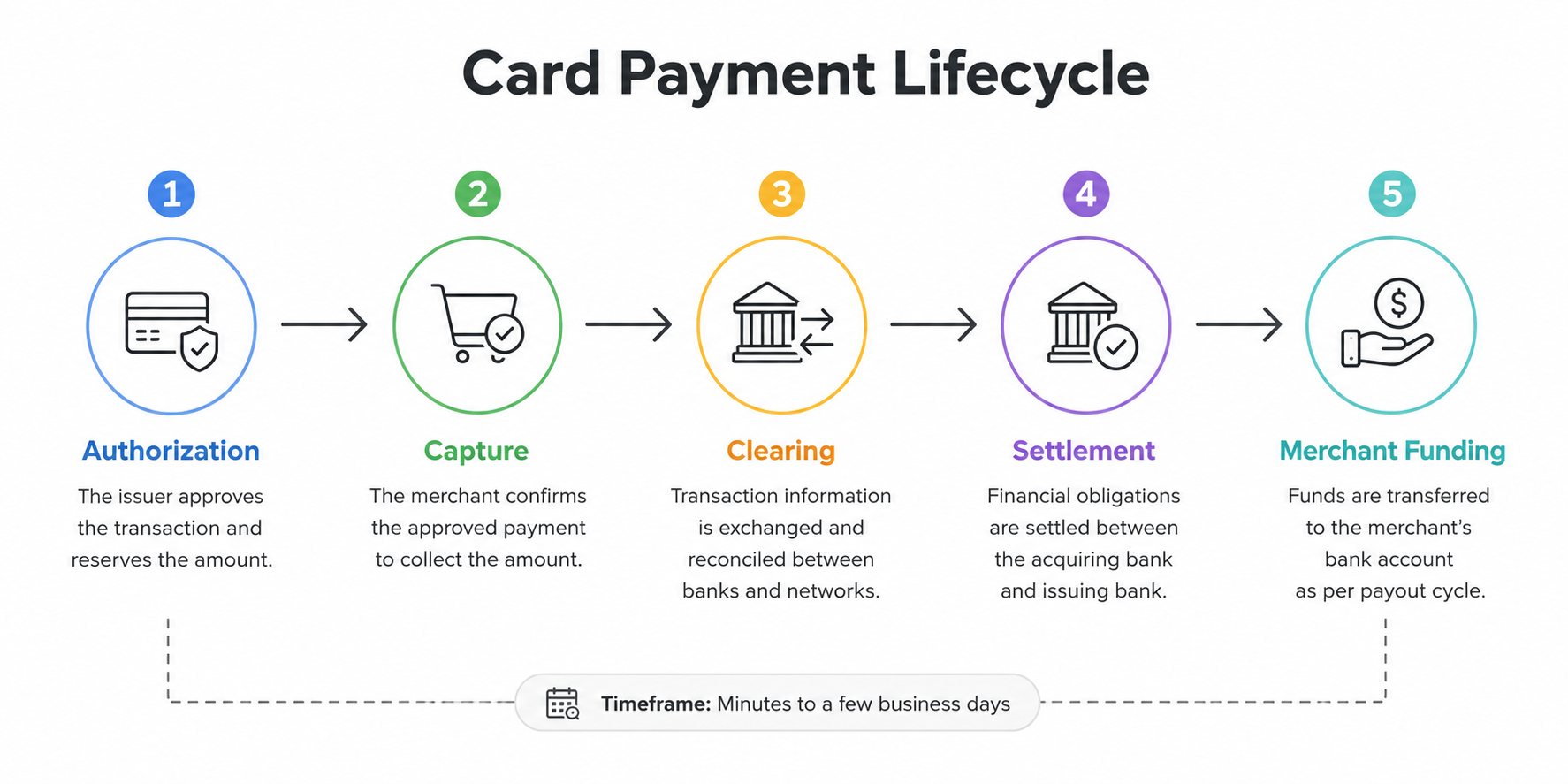 Card Payment Lifecycle Infographic