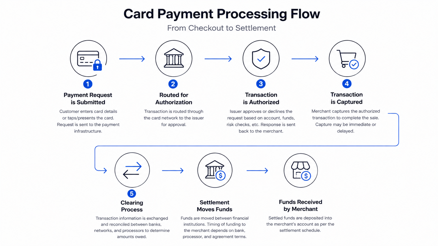 Card Payment Processing Flow