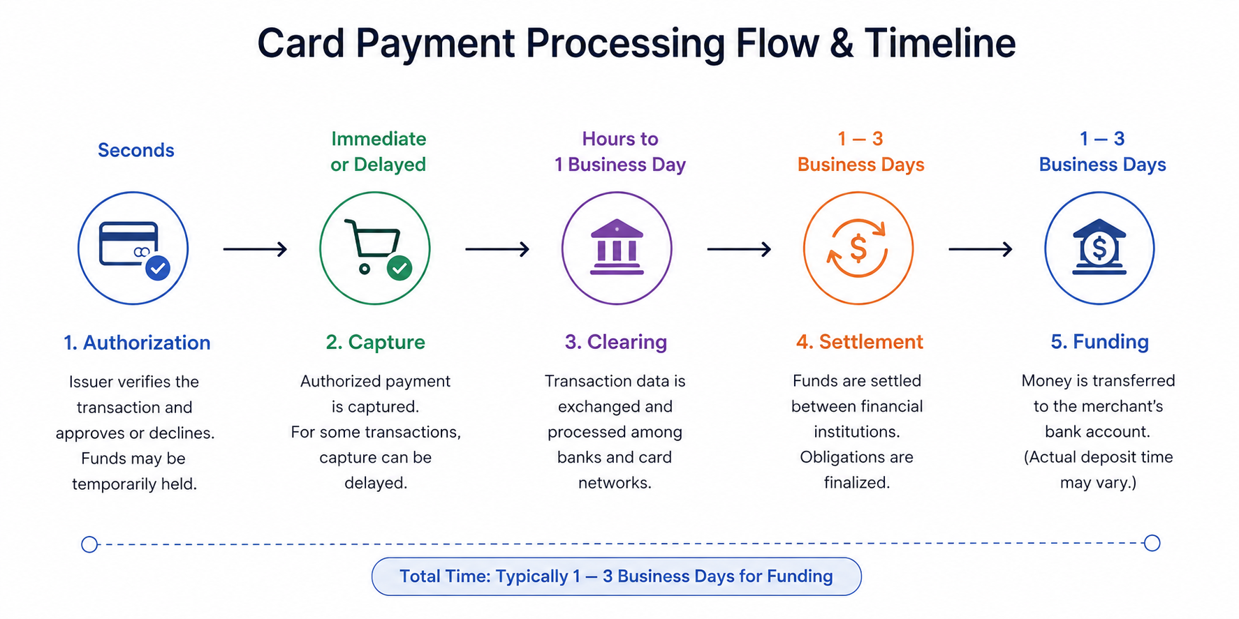Card Payment Processing Flow Timeline